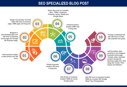 Seo services in Florida